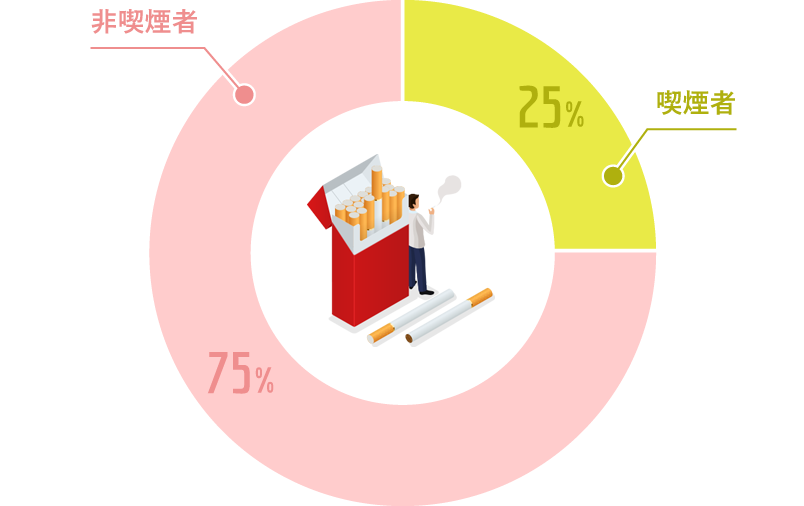 喫煙者の割合