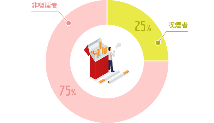 喫煙者の割合